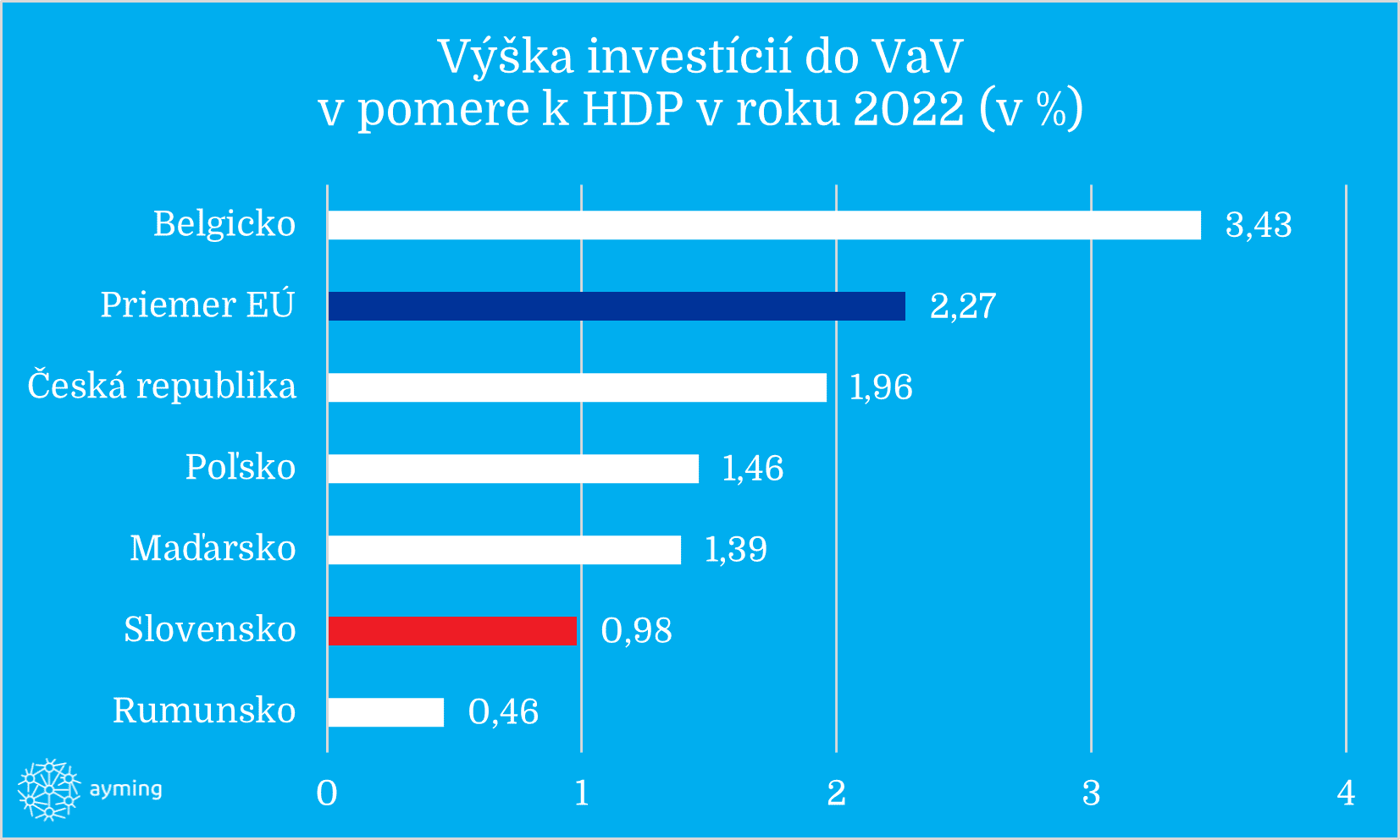 Výška investície do VaV v pomere k HDP v roku 2022 - Ayming Slovensko